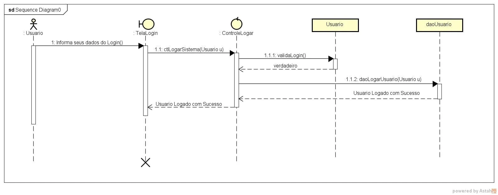 DiagramaSequenciaLogin01