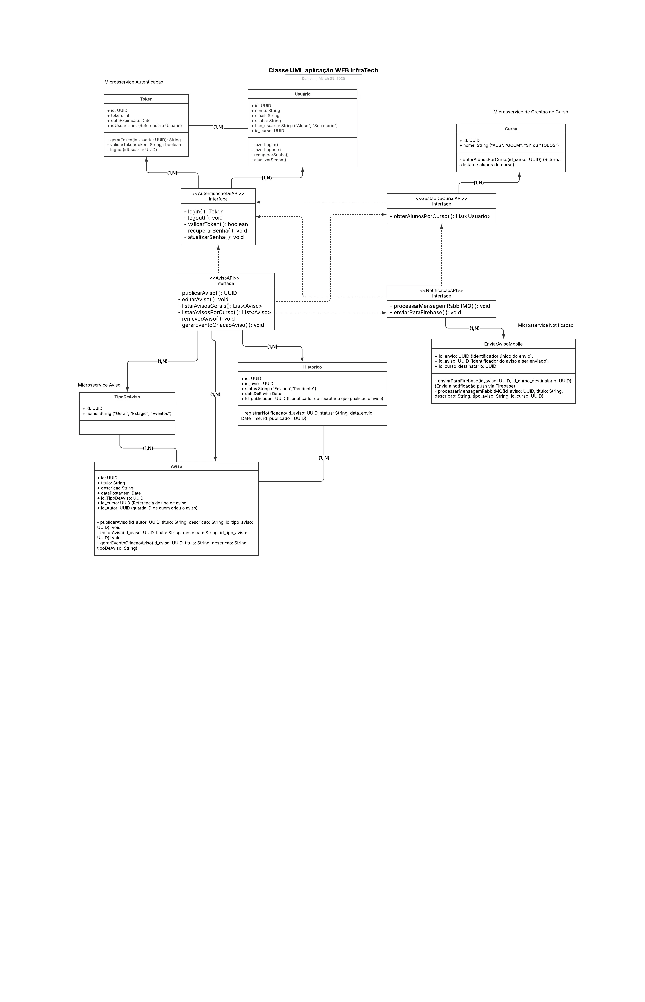 Classe UML aplicação WEB InfraTech